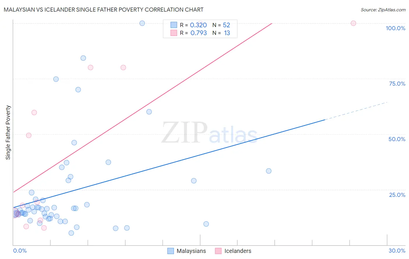 Malaysian vs Icelander Single Father Poverty