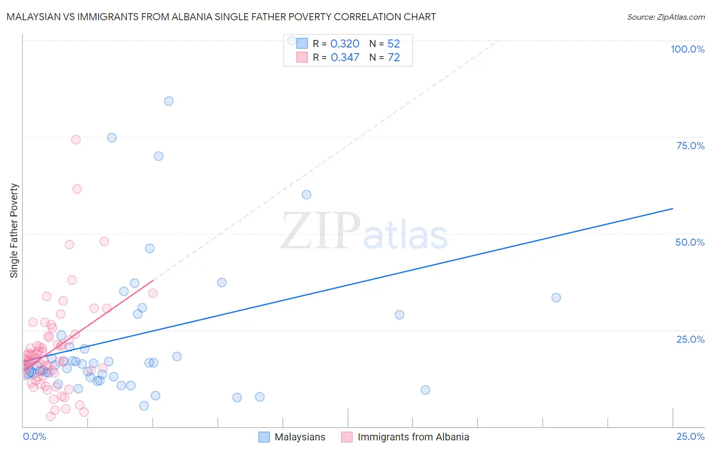 Malaysian vs Immigrants from Albania Single Father Poverty