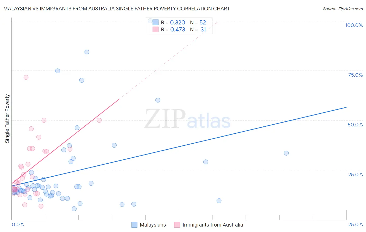 Malaysian vs Immigrants from Australia Single Father Poverty