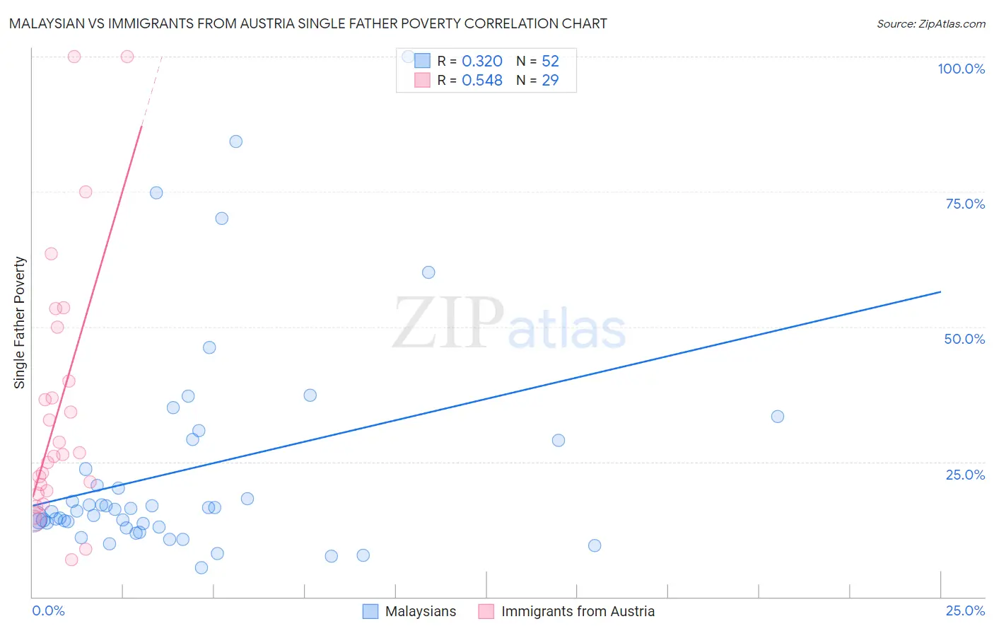 Malaysian vs Immigrants from Austria Single Father Poverty