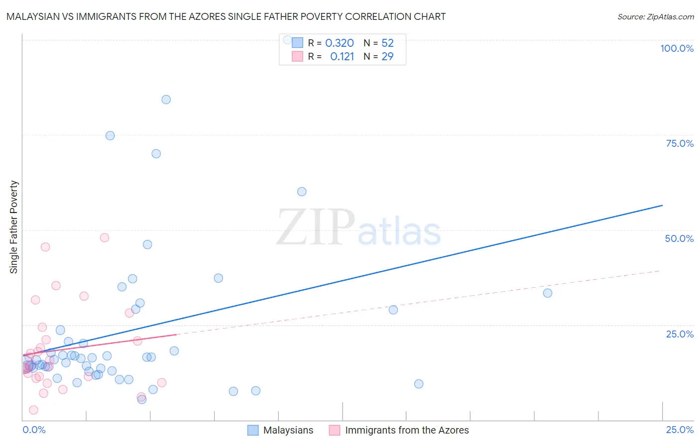 Malaysian vs Immigrants from the Azores Single Father Poverty