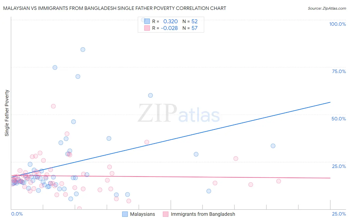Malaysian vs Immigrants from Bangladesh Single Father Poverty