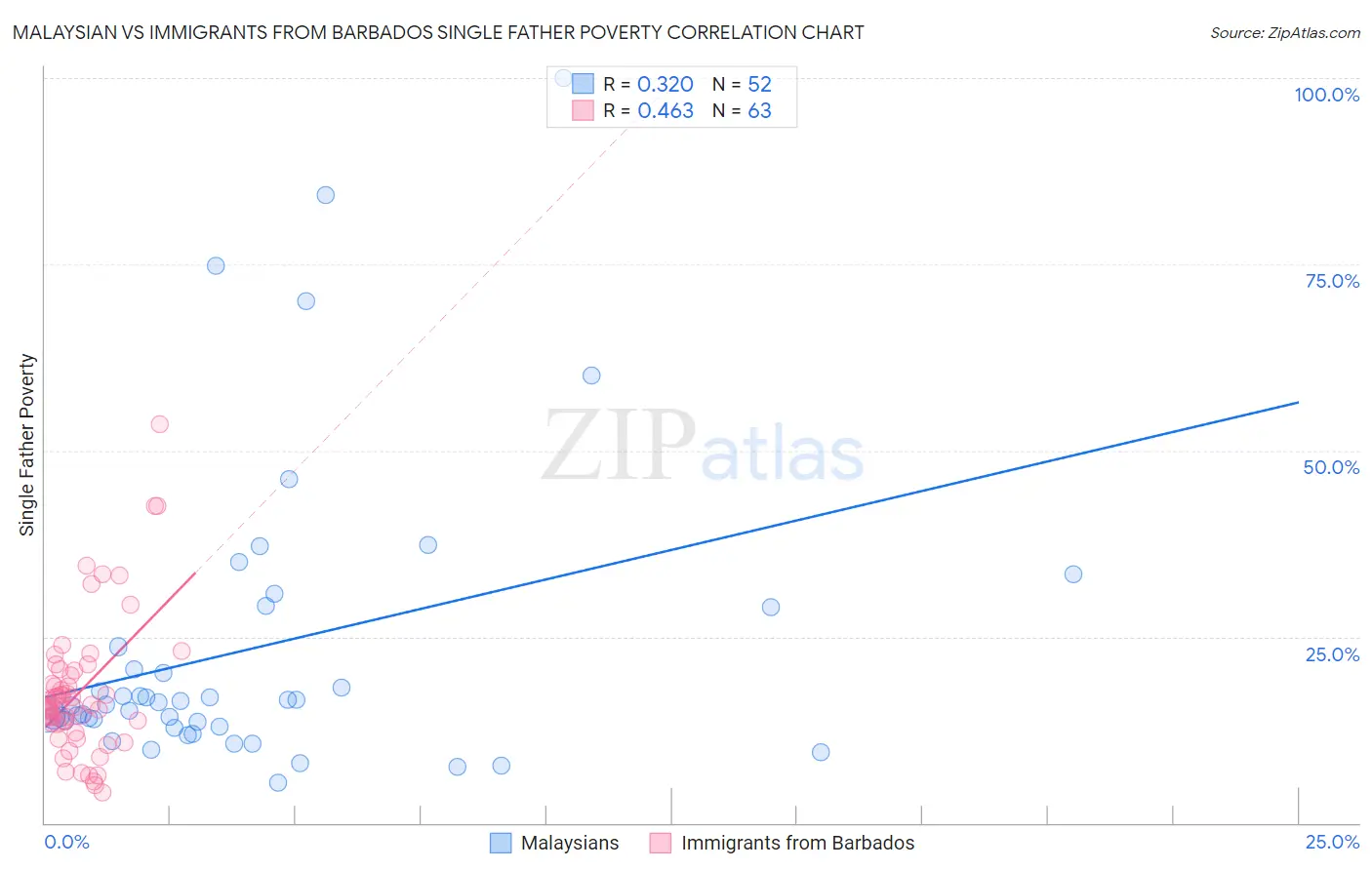 Malaysian vs Immigrants from Barbados Single Father Poverty