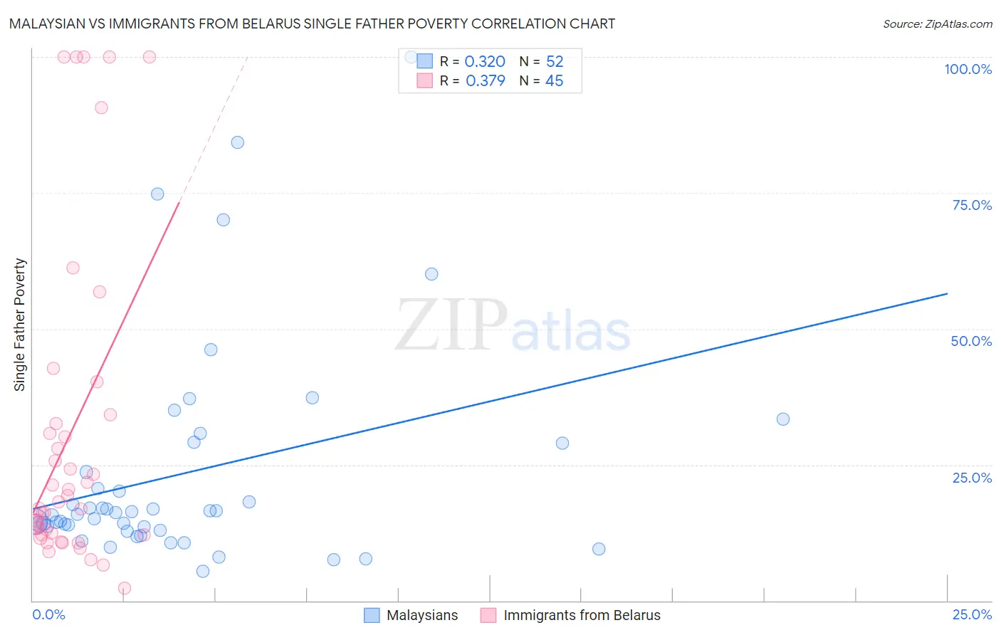 Malaysian vs Immigrants from Belarus Single Father Poverty