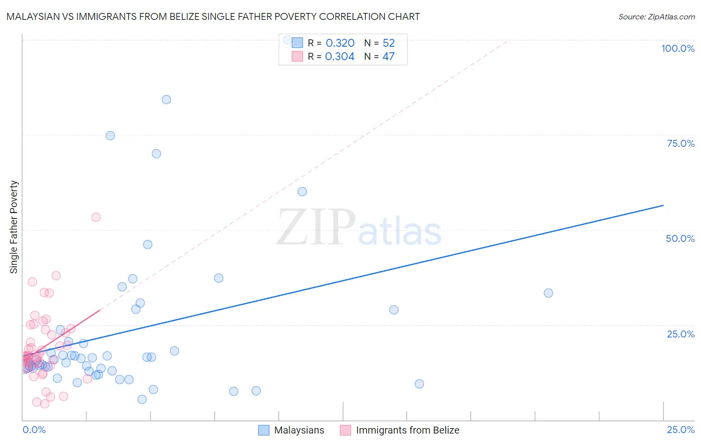 Malaysian vs Immigrants from Belize Single Father Poverty