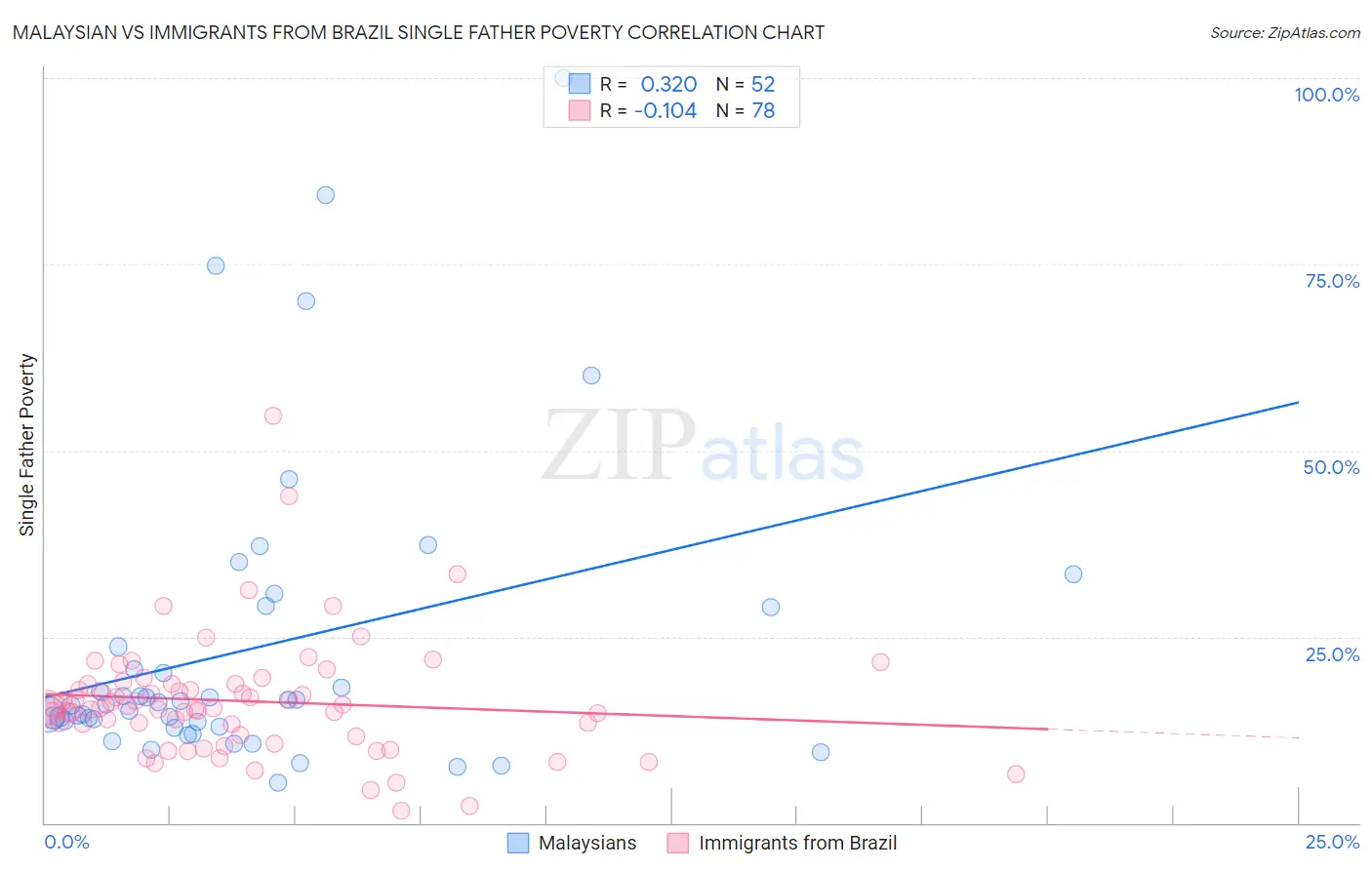 Malaysian vs Immigrants from Brazil Single Father Poverty