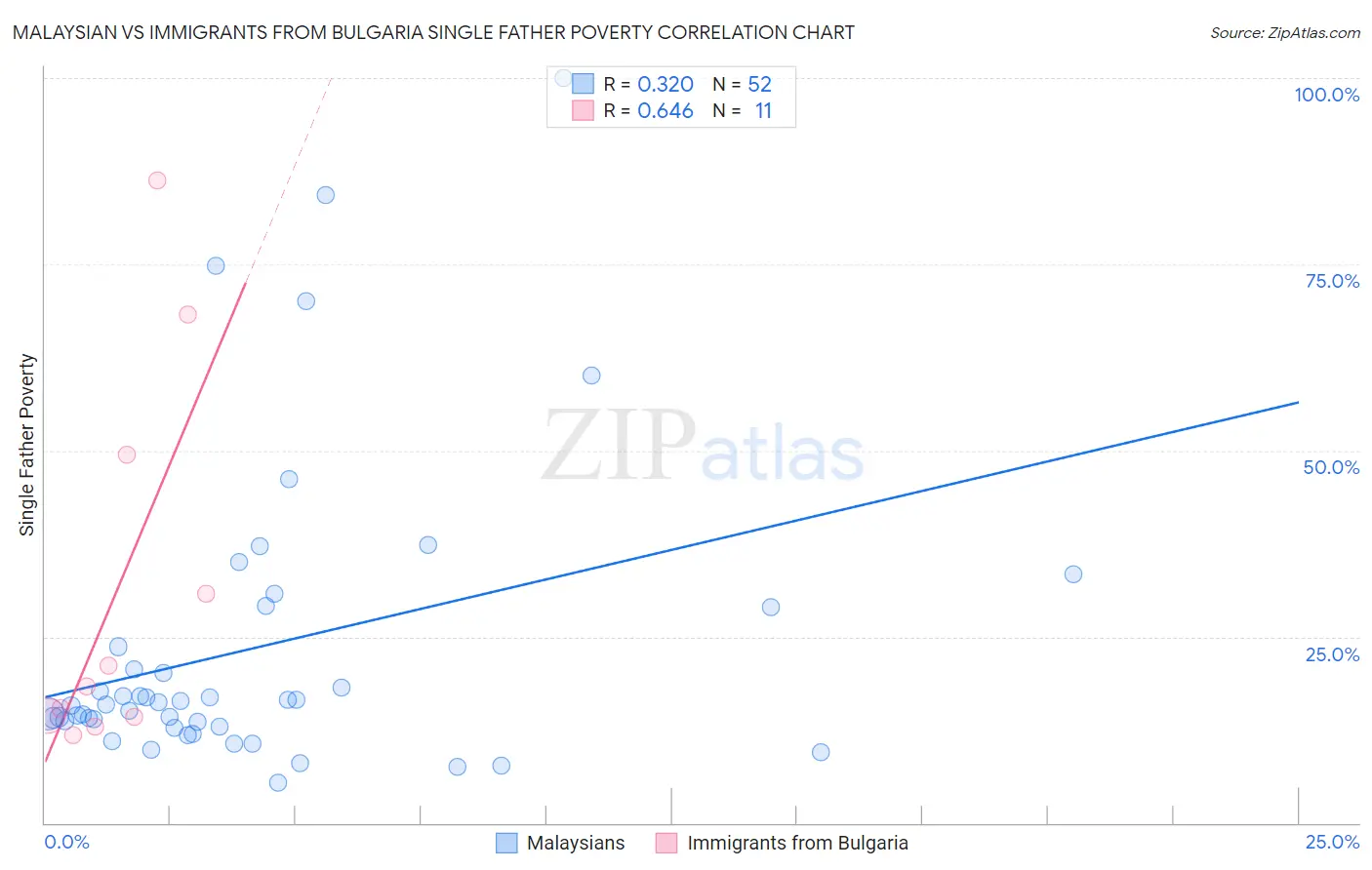 Malaysian vs Immigrants from Bulgaria Single Father Poverty