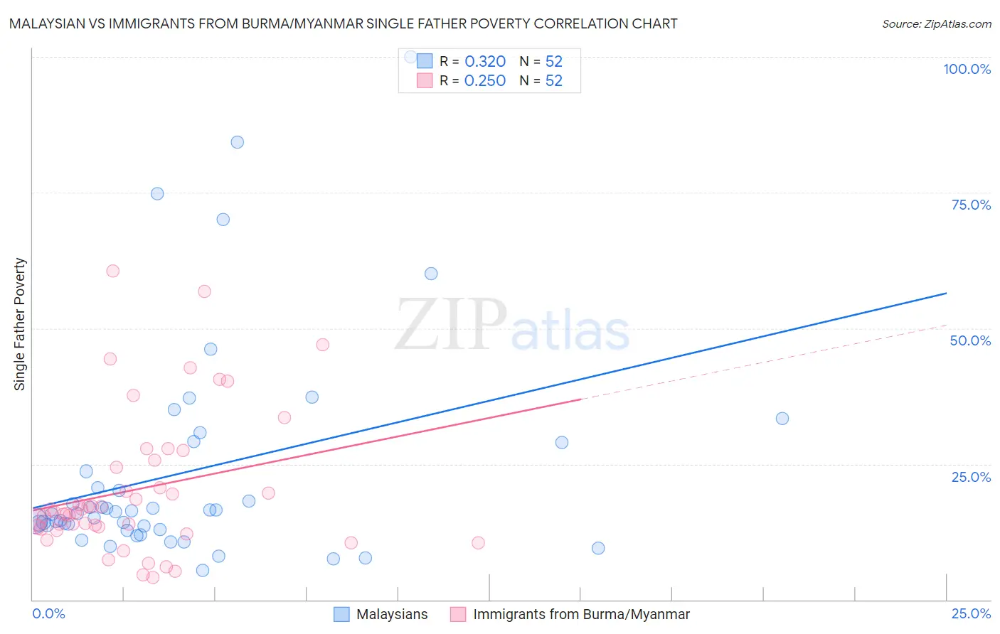 Malaysian vs Immigrants from Burma/Myanmar Single Father Poverty