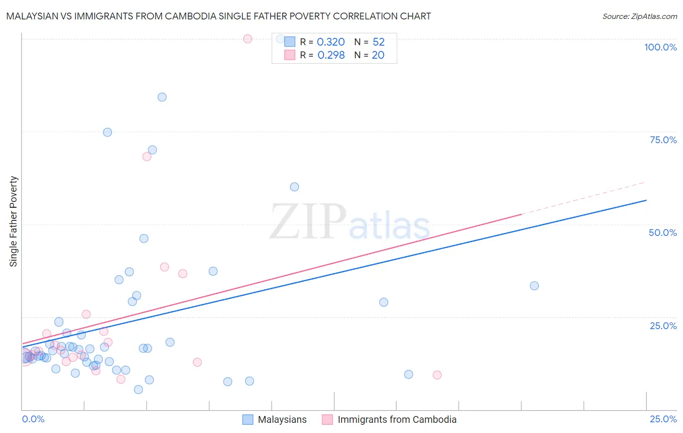 Malaysian vs Immigrants from Cambodia Single Father Poverty
