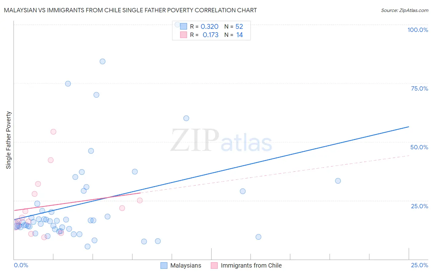 Malaysian vs Immigrants from Chile Single Father Poverty