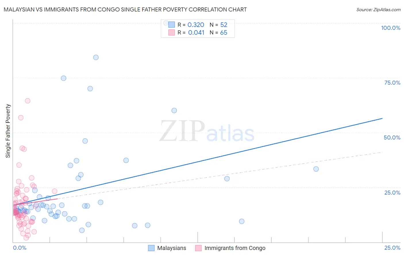 Malaysian vs Immigrants from Congo Single Father Poverty