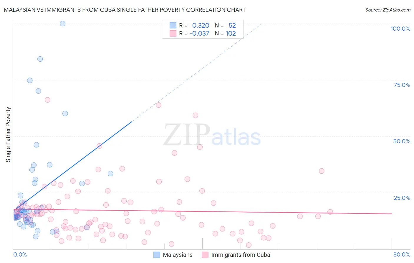 Malaysian vs Immigrants from Cuba Single Father Poverty