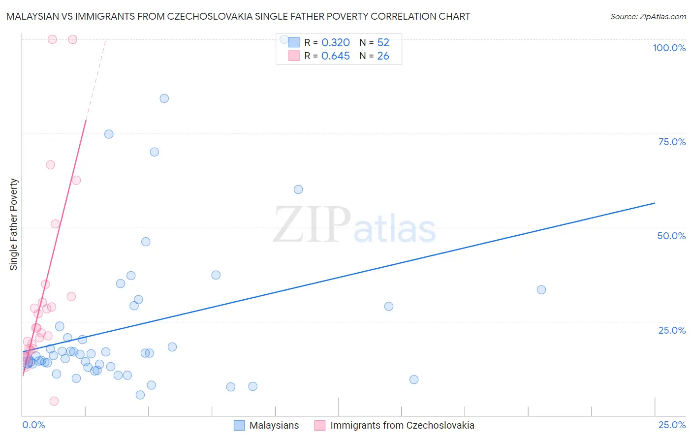Malaysian vs Immigrants from Czechoslovakia Single Father Poverty