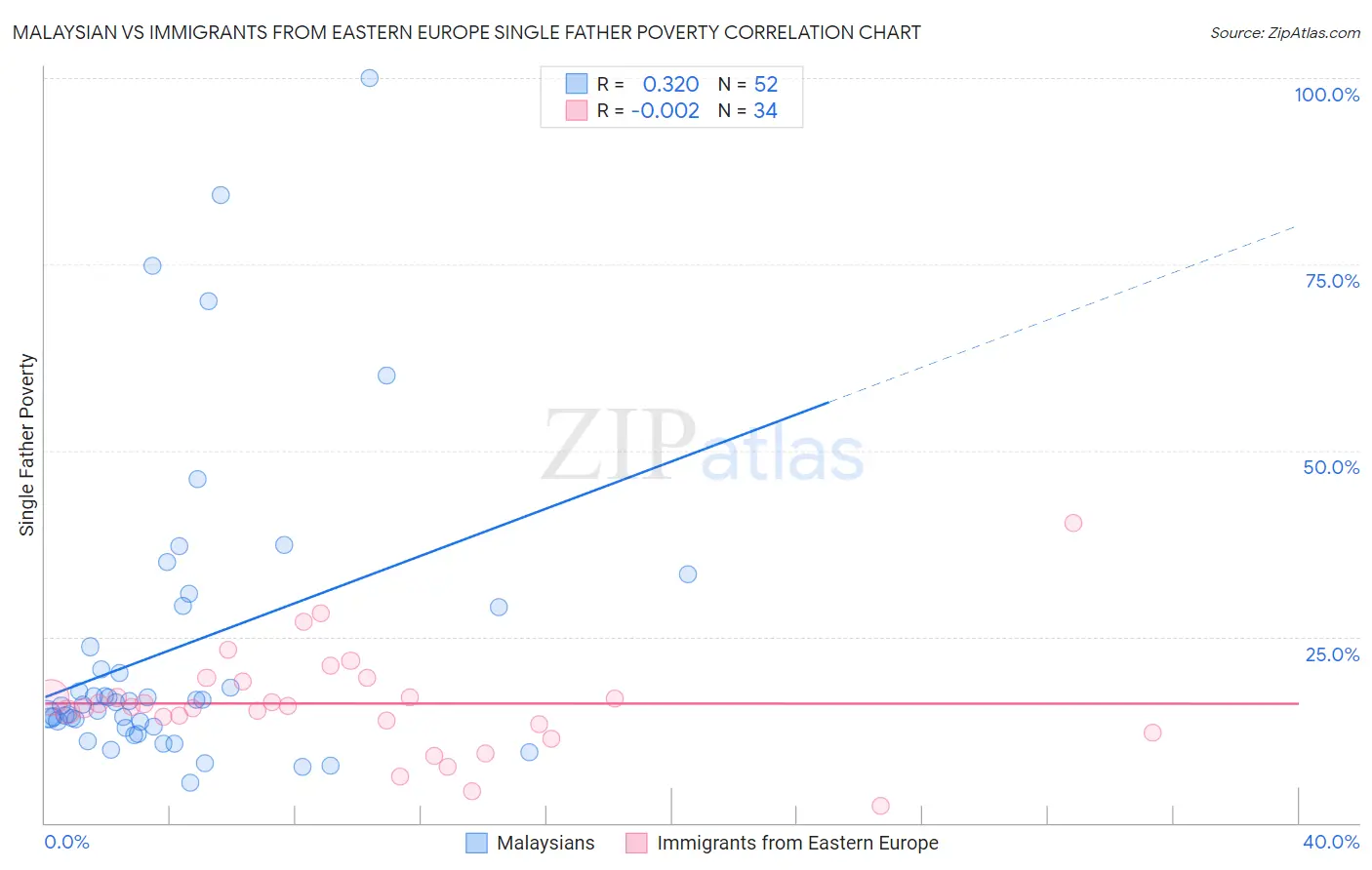 Malaysian vs Immigrants from Eastern Europe Single Father Poverty