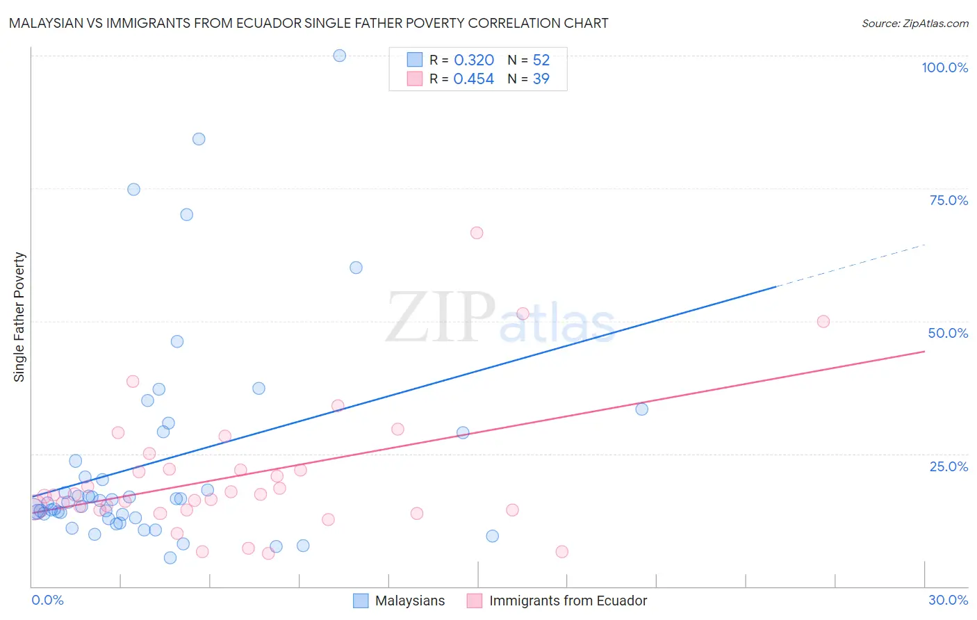 Malaysian vs Immigrants from Ecuador Single Father Poverty