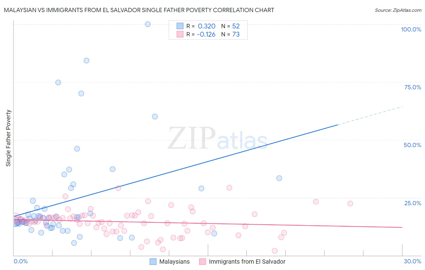 Malaysian vs Immigrants from El Salvador Single Father Poverty