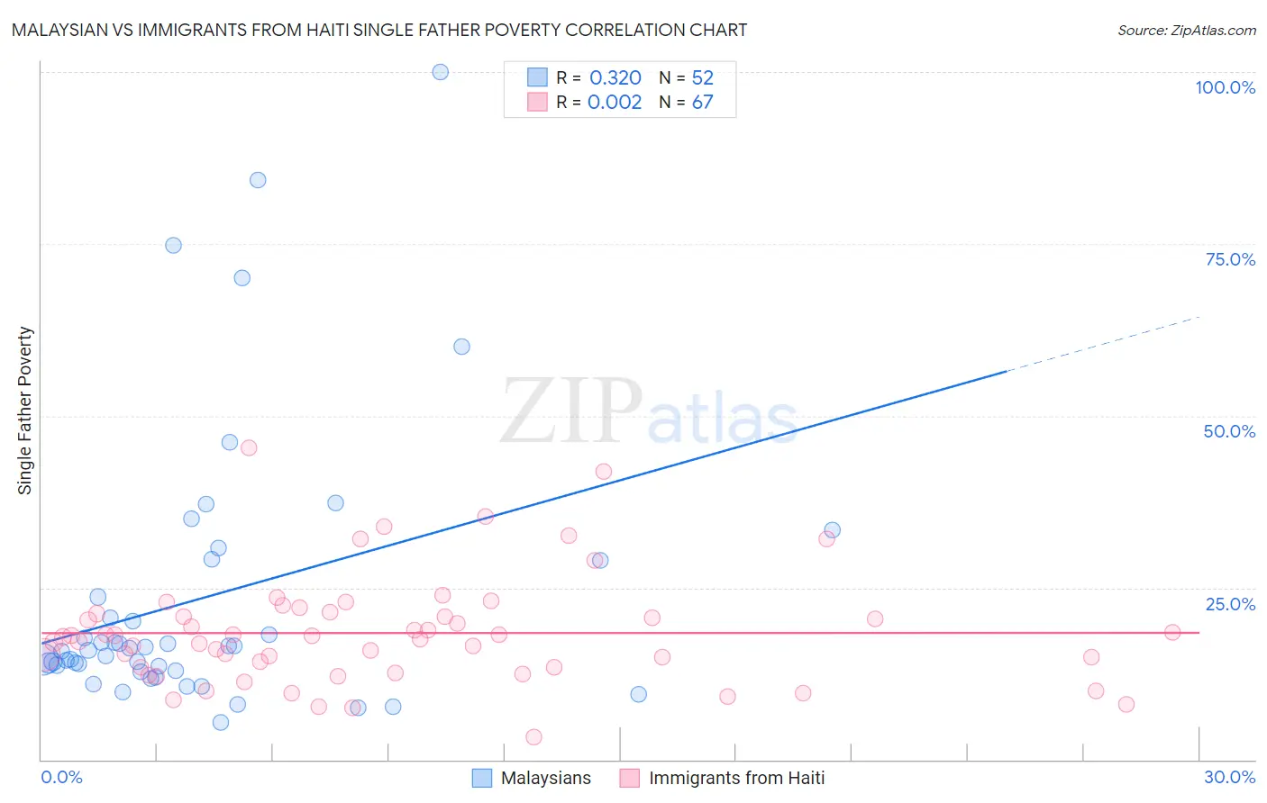 Malaysian vs Immigrants from Haiti Single Father Poverty