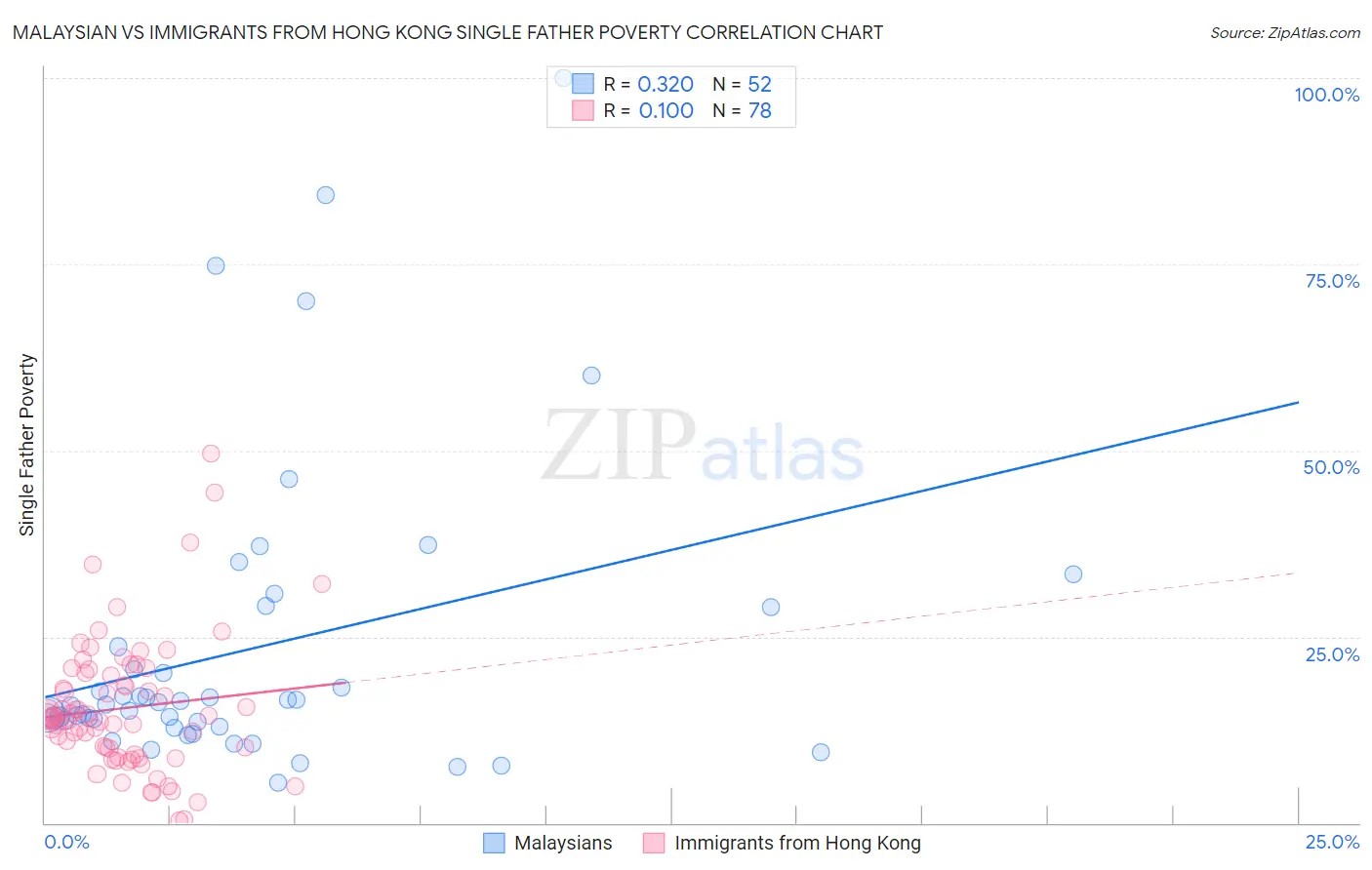 Malaysian vs Immigrants from Hong Kong Single Father Poverty