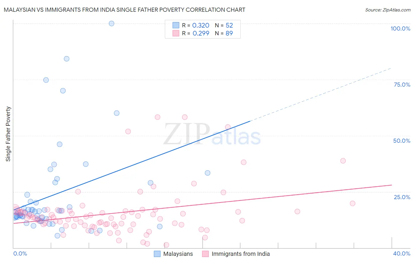 Malaysian vs Immigrants from India Single Father Poverty