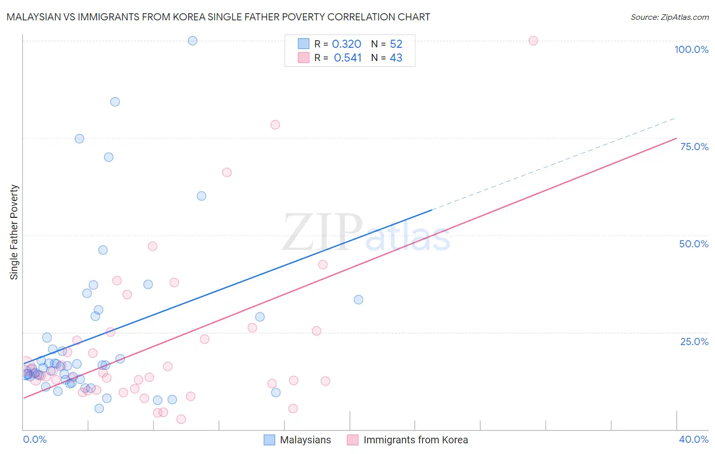 Malaysian vs Immigrants from Korea Single Father Poverty