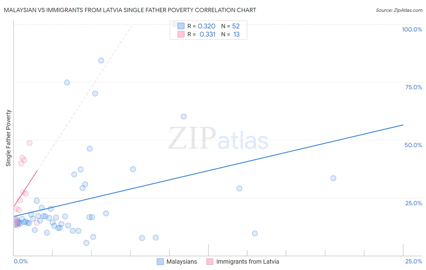 Malaysian vs Immigrants from Latvia Single Father Poverty