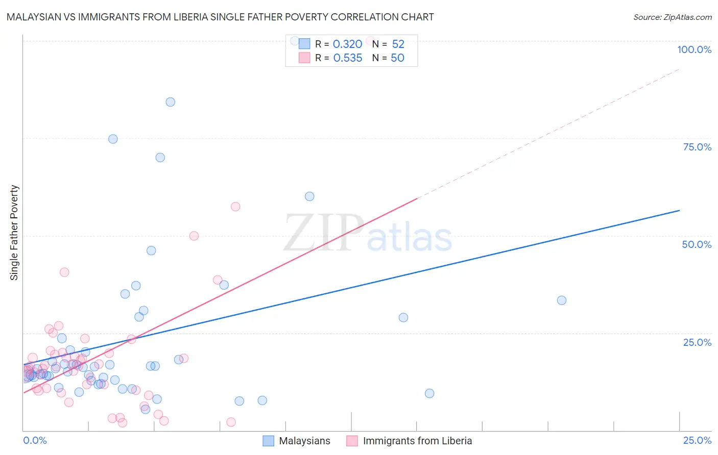 Malaysian vs Immigrants from Liberia Single Father Poverty
