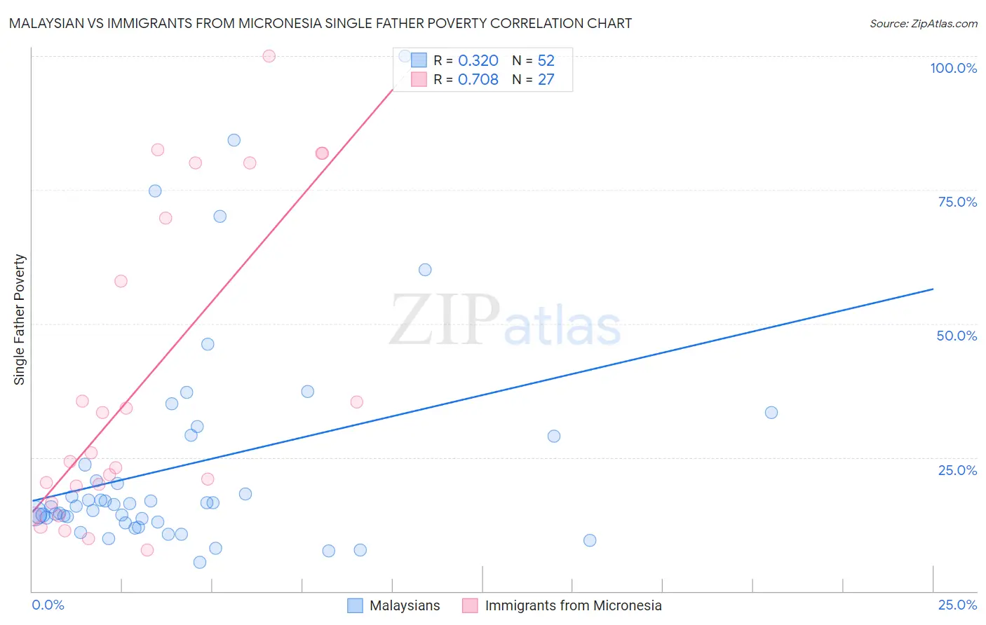 Malaysian vs Immigrants from Micronesia Single Father Poverty