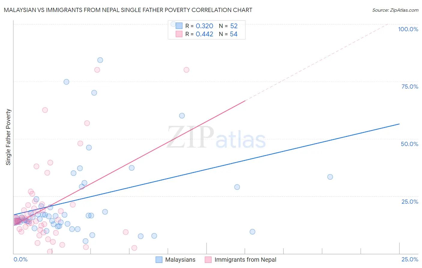 Malaysian vs Immigrants from Nepal Single Father Poverty