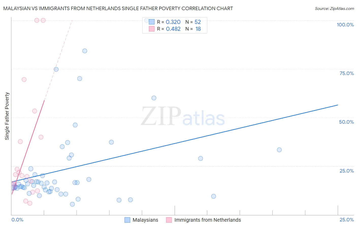 Malaysian vs Immigrants from Netherlands Single Father Poverty
