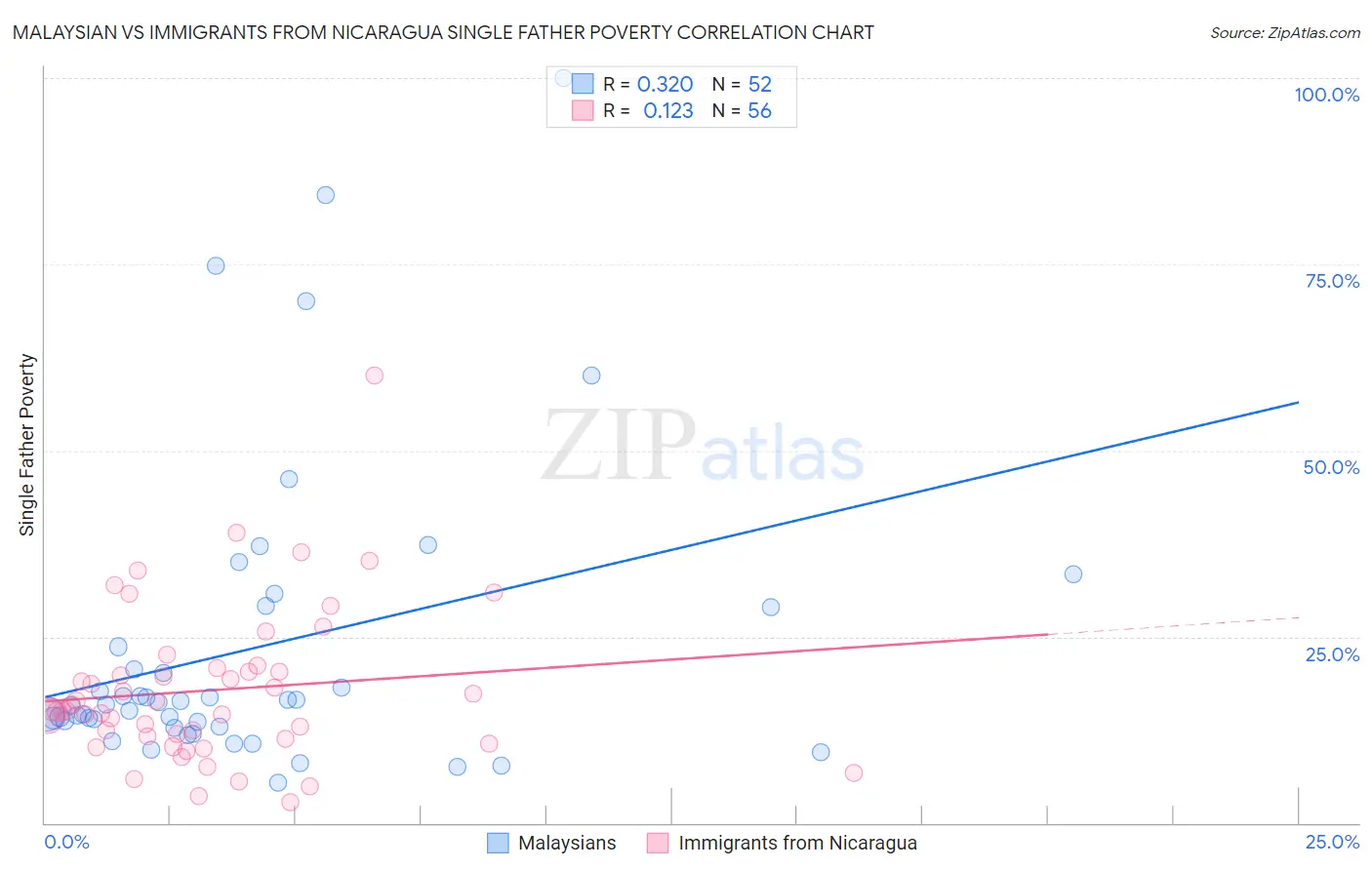 Malaysian vs Immigrants from Nicaragua Single Father Poverty