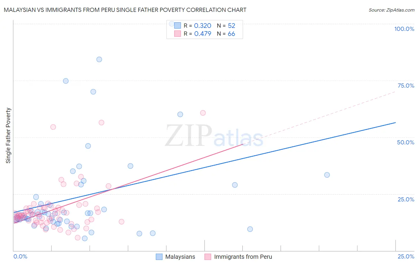 Malaysian vs Immigrants from Peru Single Father Poverty