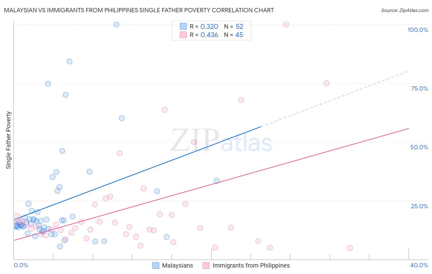 Malaysian vs Immigrants from Philippines Single Father Poverty