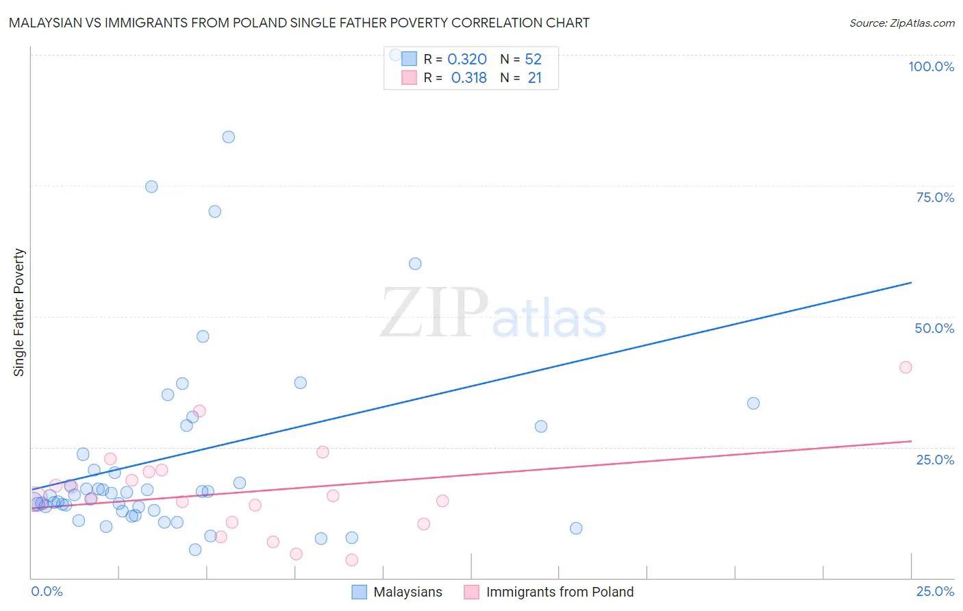 Malaysian vs Immigrants from Poland Single Father Poverty