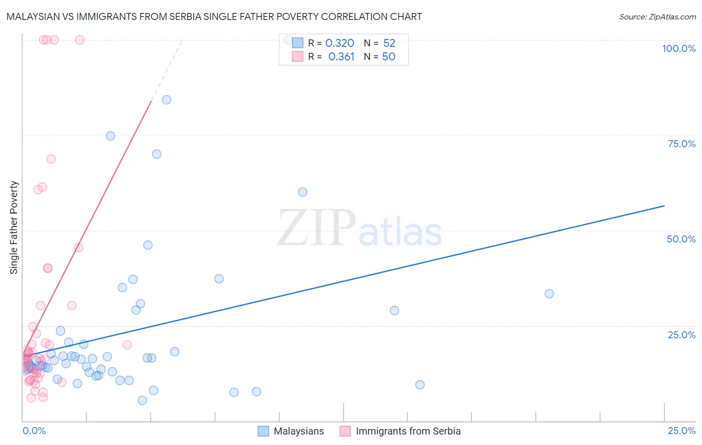 Malaysian vs Immigrants from Serbia Single Father Poverty