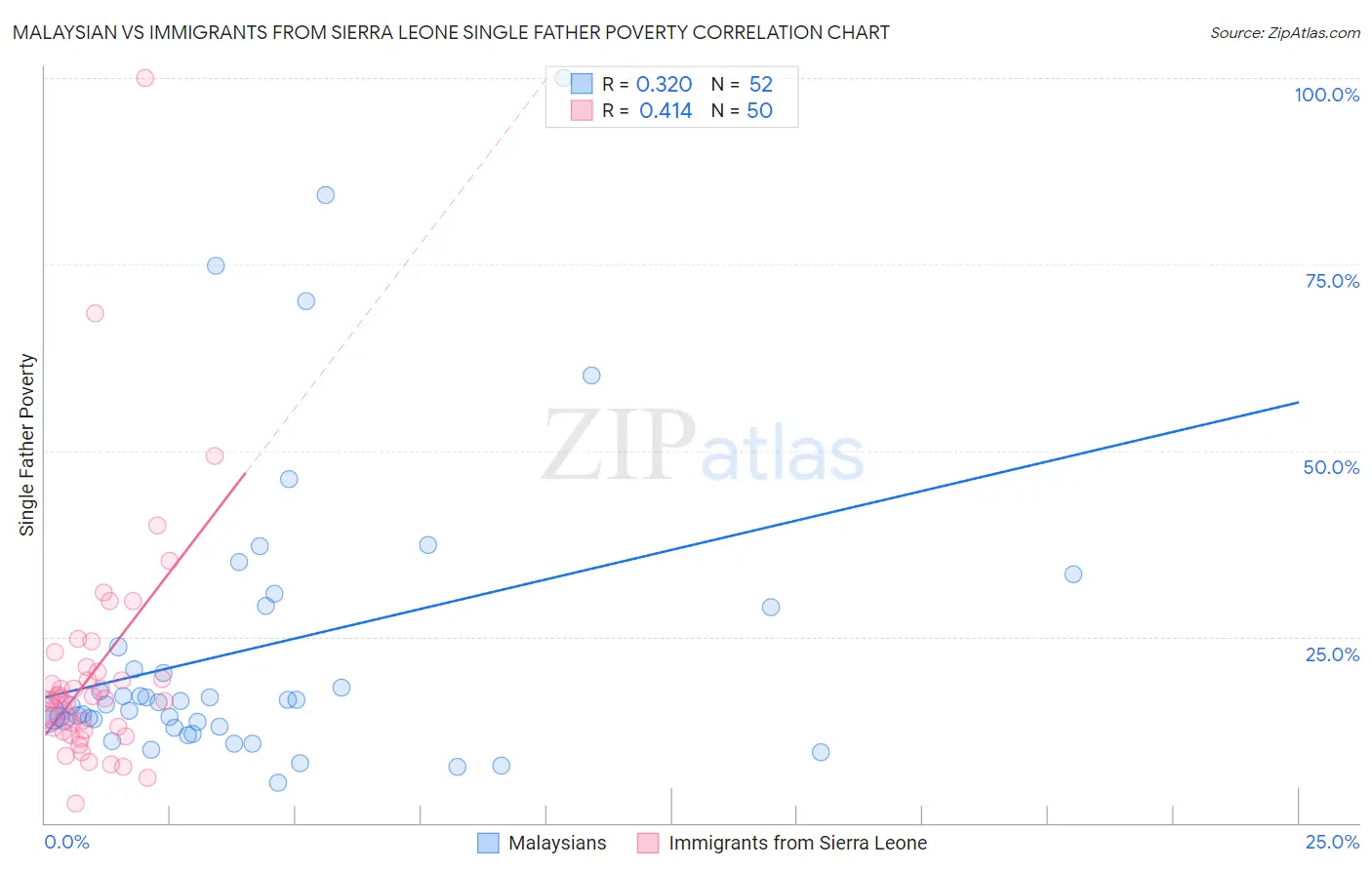 Malaysian vs Immigrants from Sierra Leone Single Father Poverty