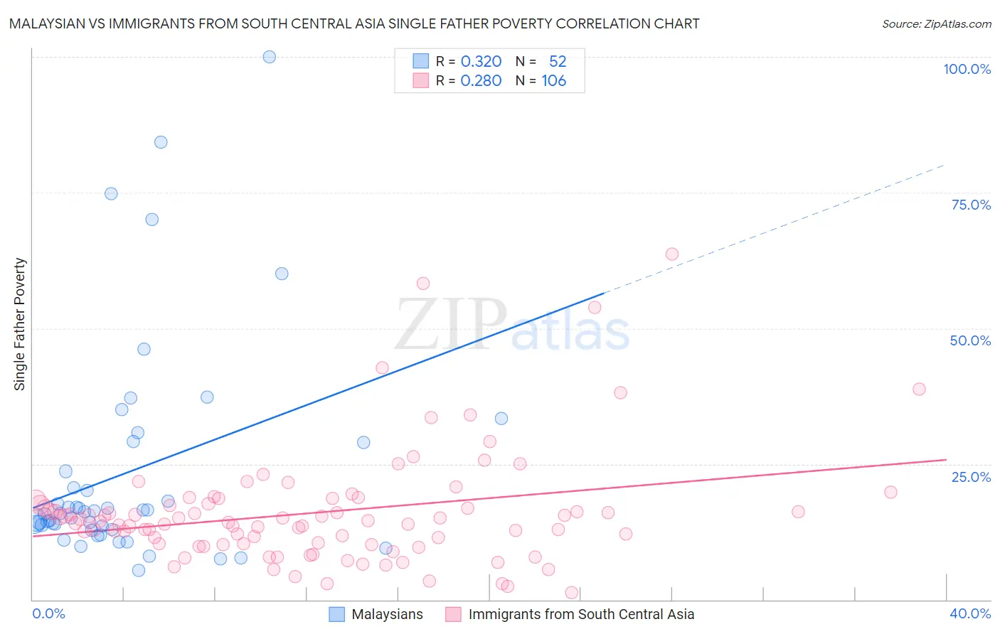Malaysian vs Immigrants from South Central Asia Single Father Poverty