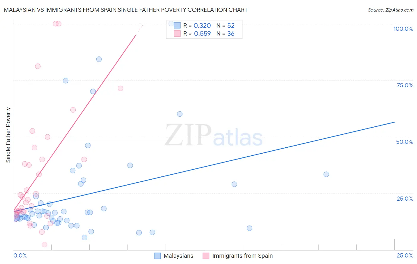 Malaysian vs Immigrants from Spain Single Father Poverty