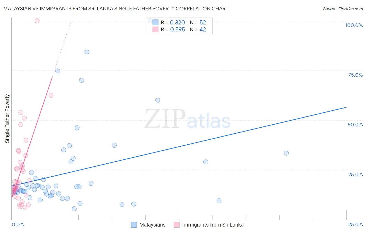 Malaysian vs Immigrants from Sri Lanka Single Father Poverty