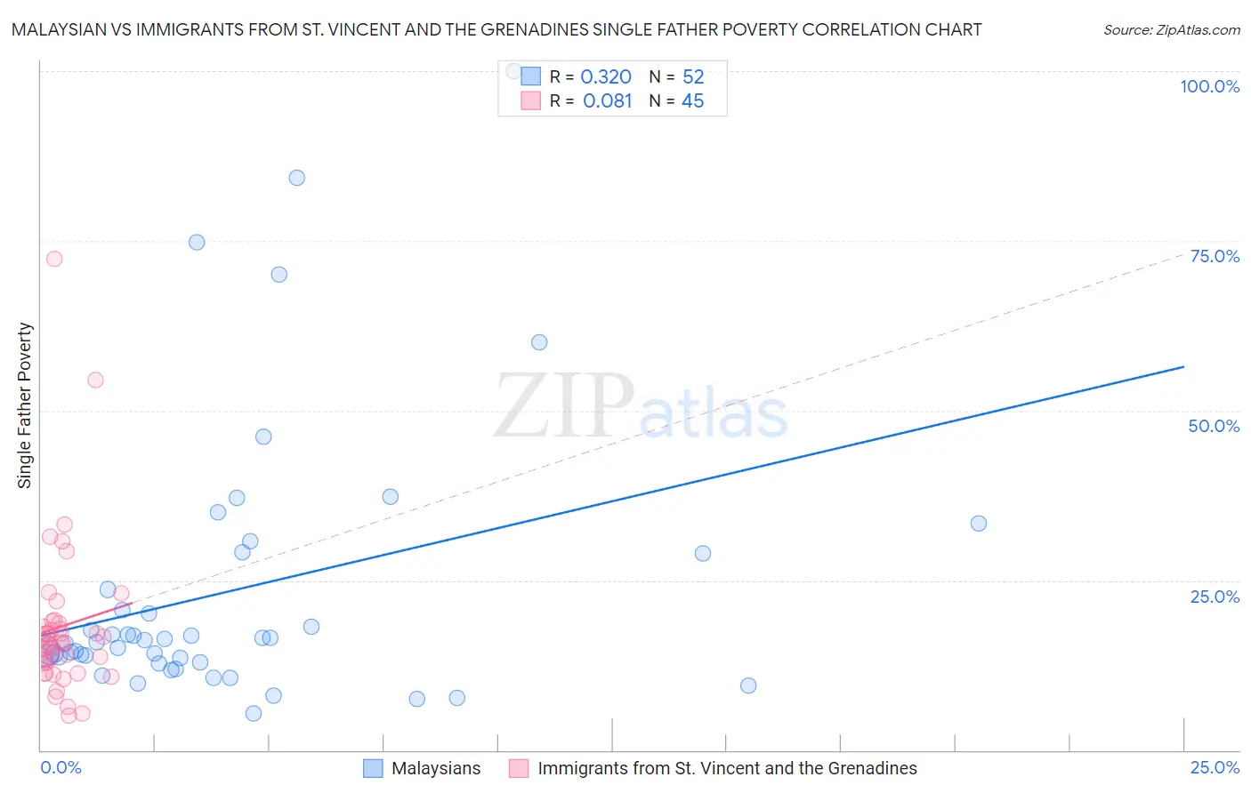 Malaysian vs Immigrants from St. Vincent and the Grenadines Single Father Poverty