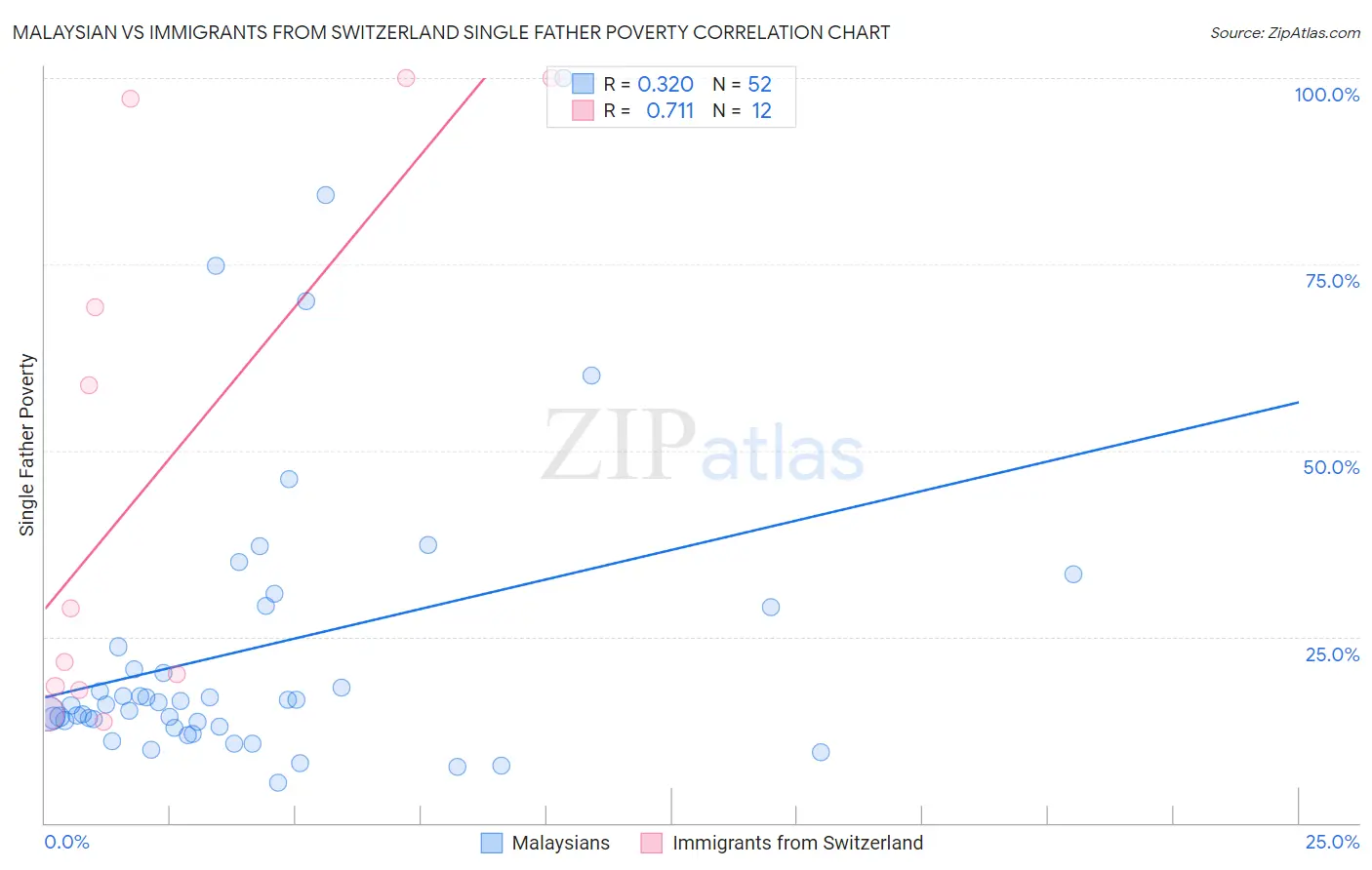 Malaysian vs Immigrants from Switzerland Single Father Poverty