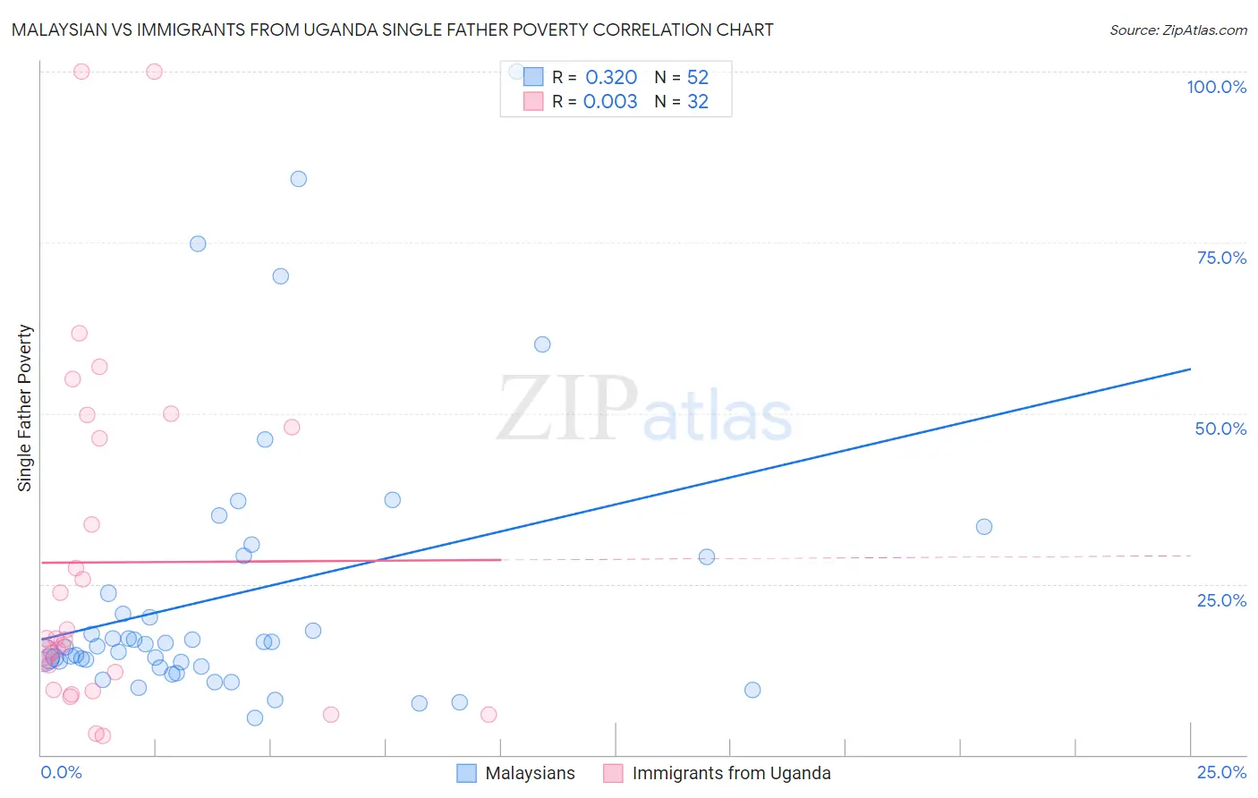 Malaysian vs Immigrants from Uganda Single Father Poverty