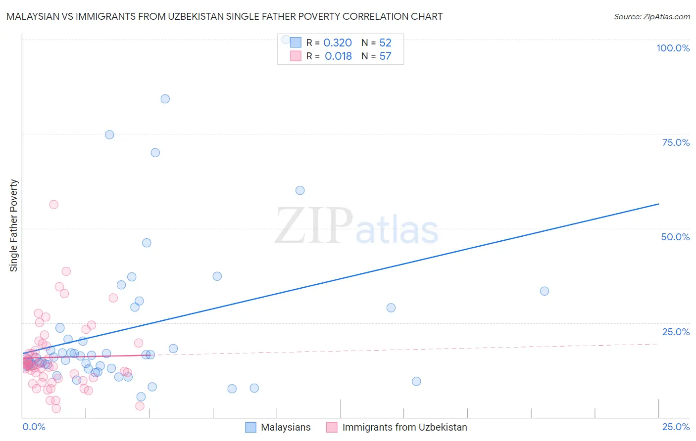 Malaysian vs Immigrants from Uzbekistan Single Father Poverty