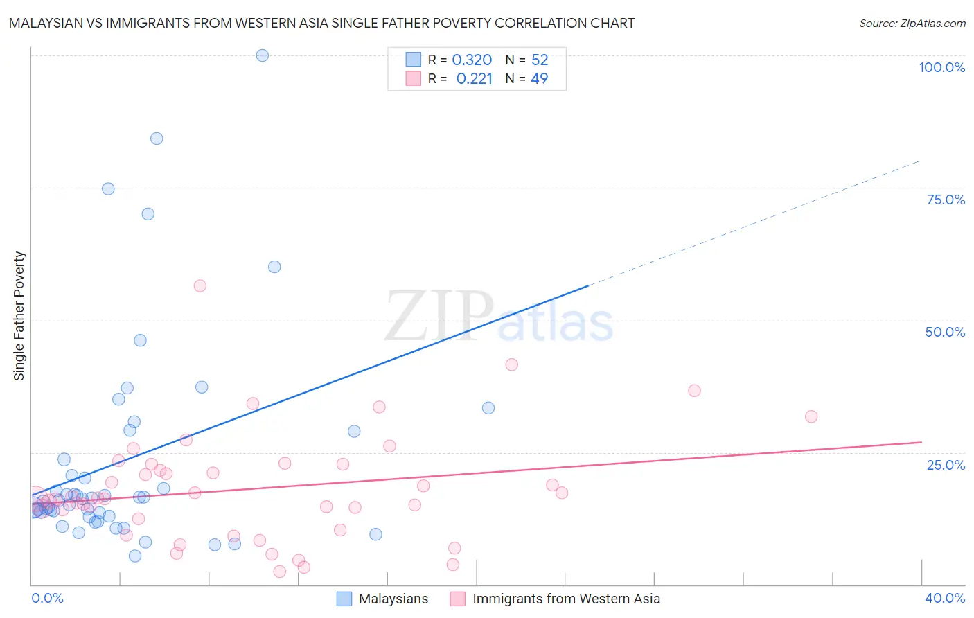 Malaysian vs Immigrants from Western Asia Single Father Poverty