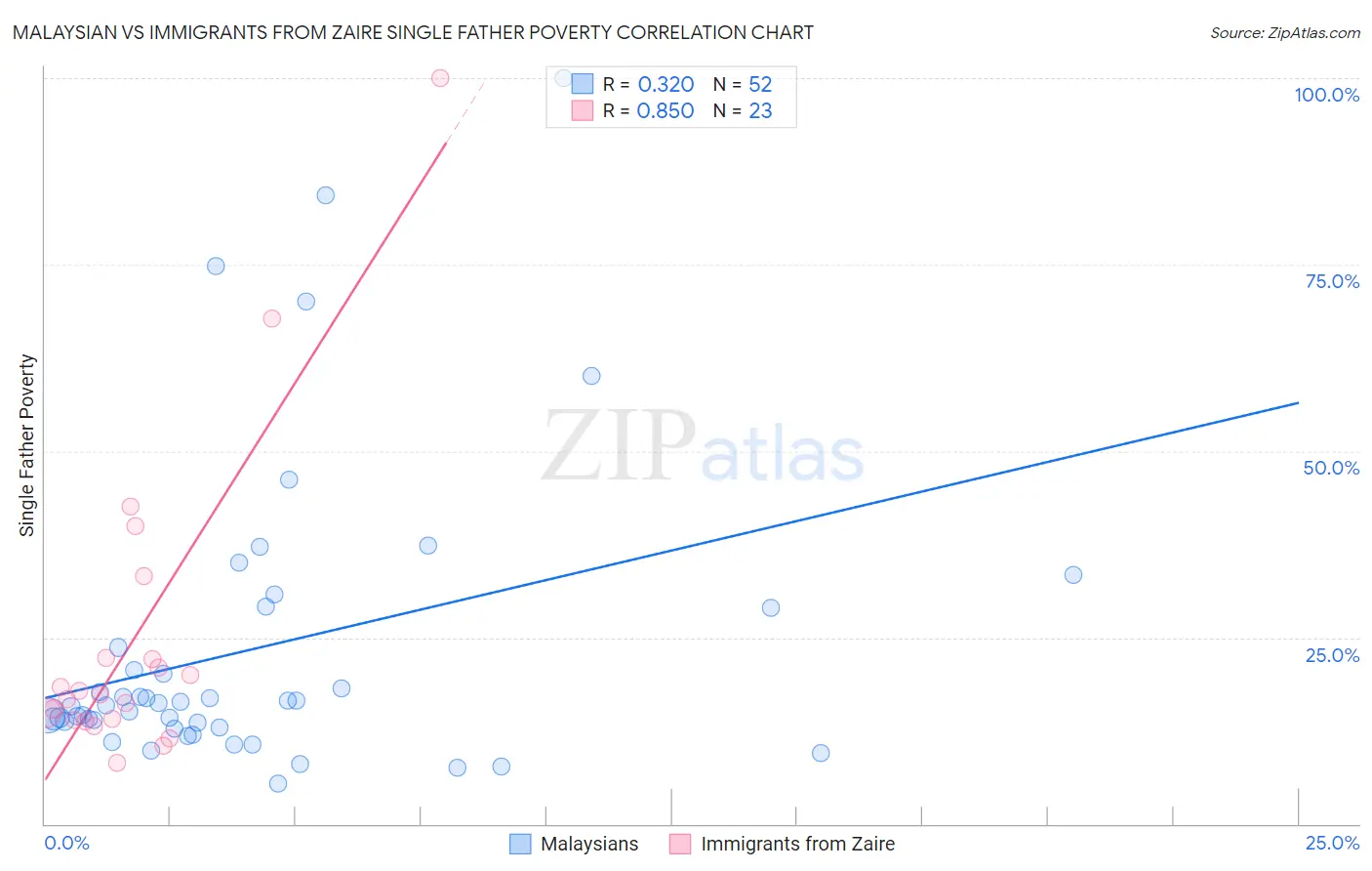 Malaysian vs Immigrants from Zaire Single Father Poverty