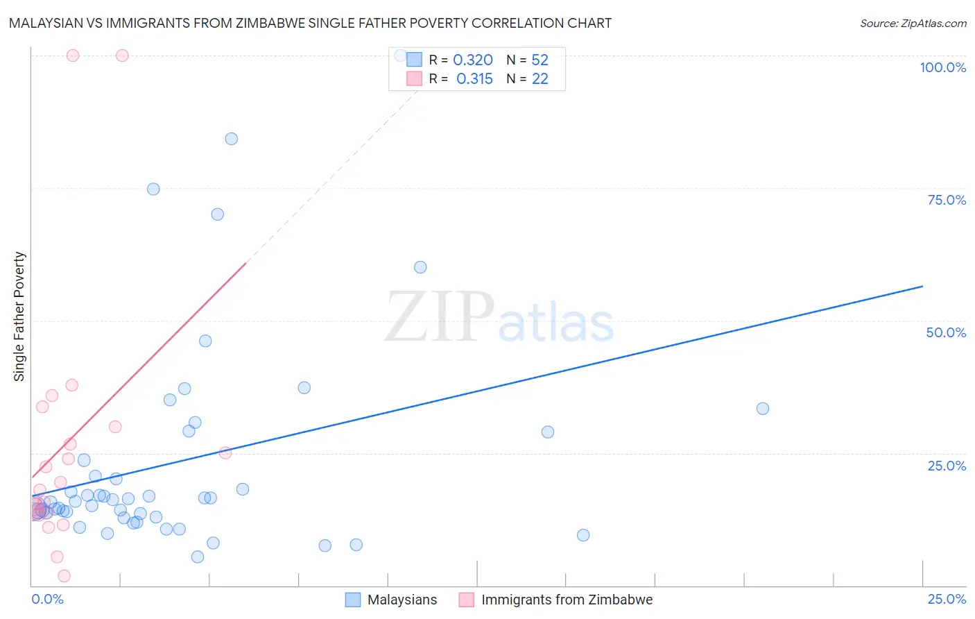 Malaysian vs Immigrants from Zimbabwe Single Father Poverty