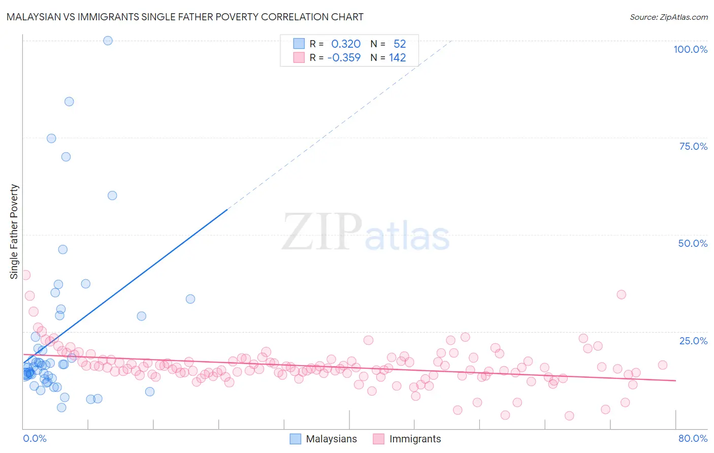 Malaysian vs Immigrants Single Father Poverty
