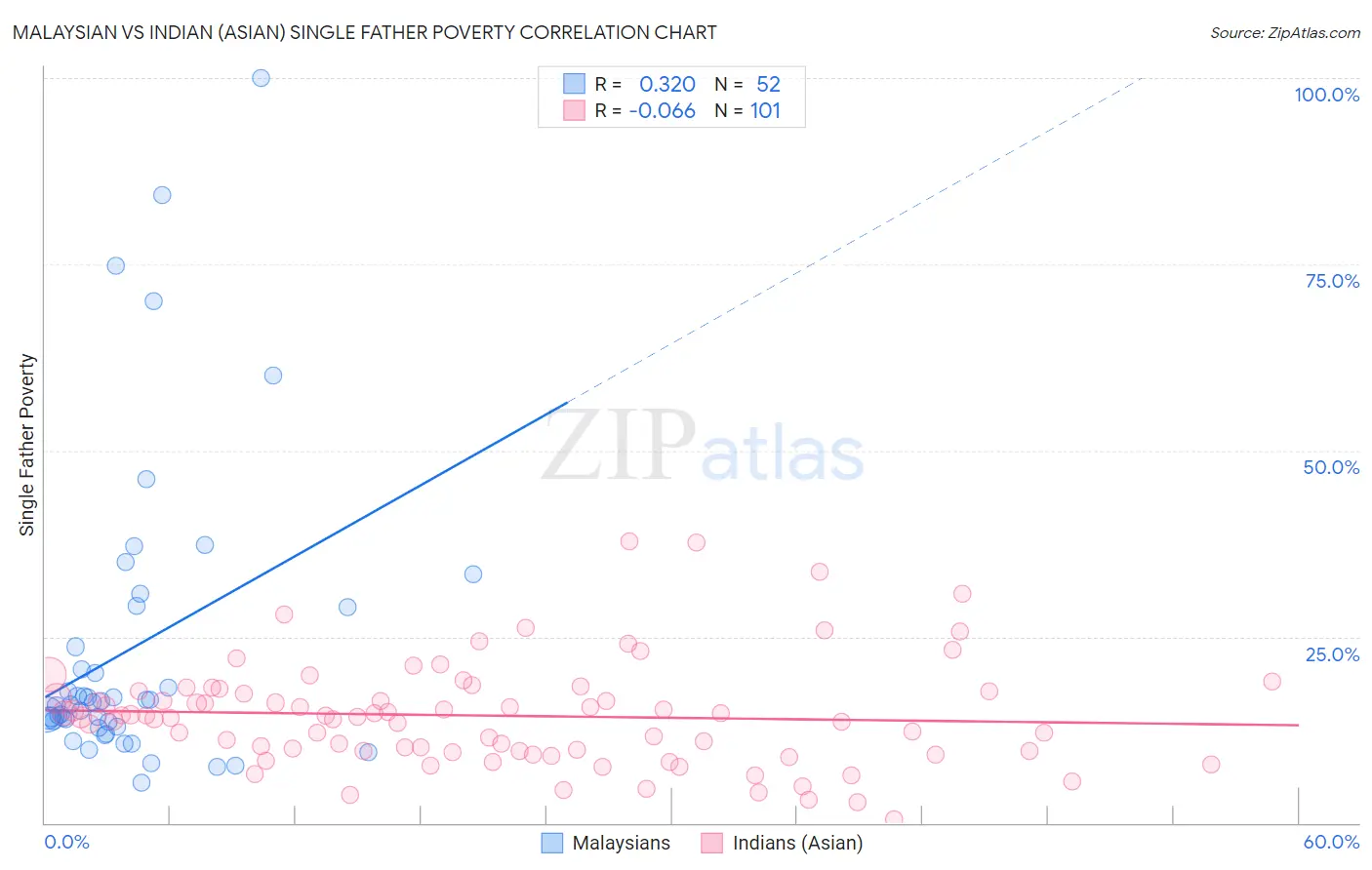 Malaysian vs Indian (Asian) Single Father Poverty