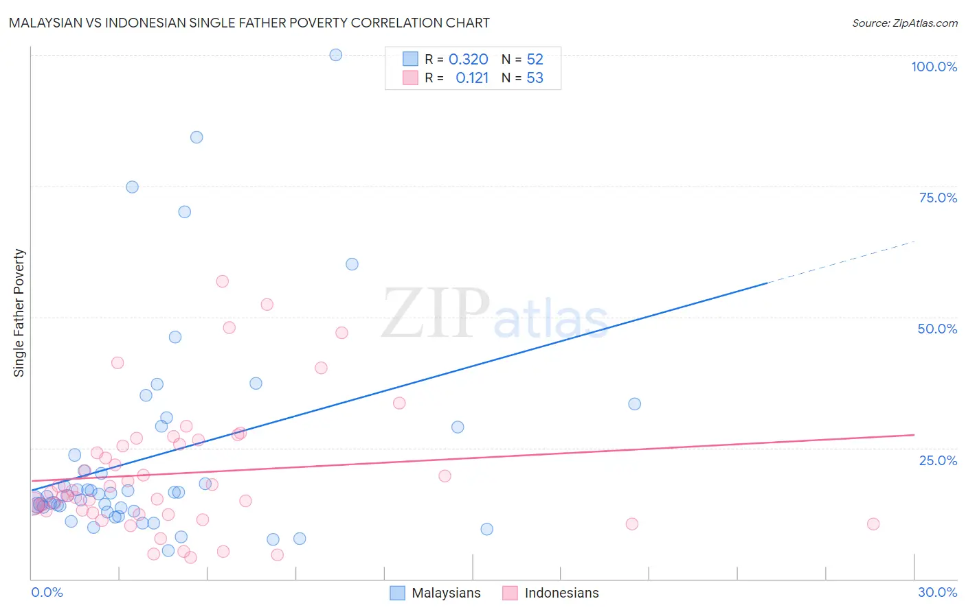 Malaysian vs Indonesian Single Father Poverty