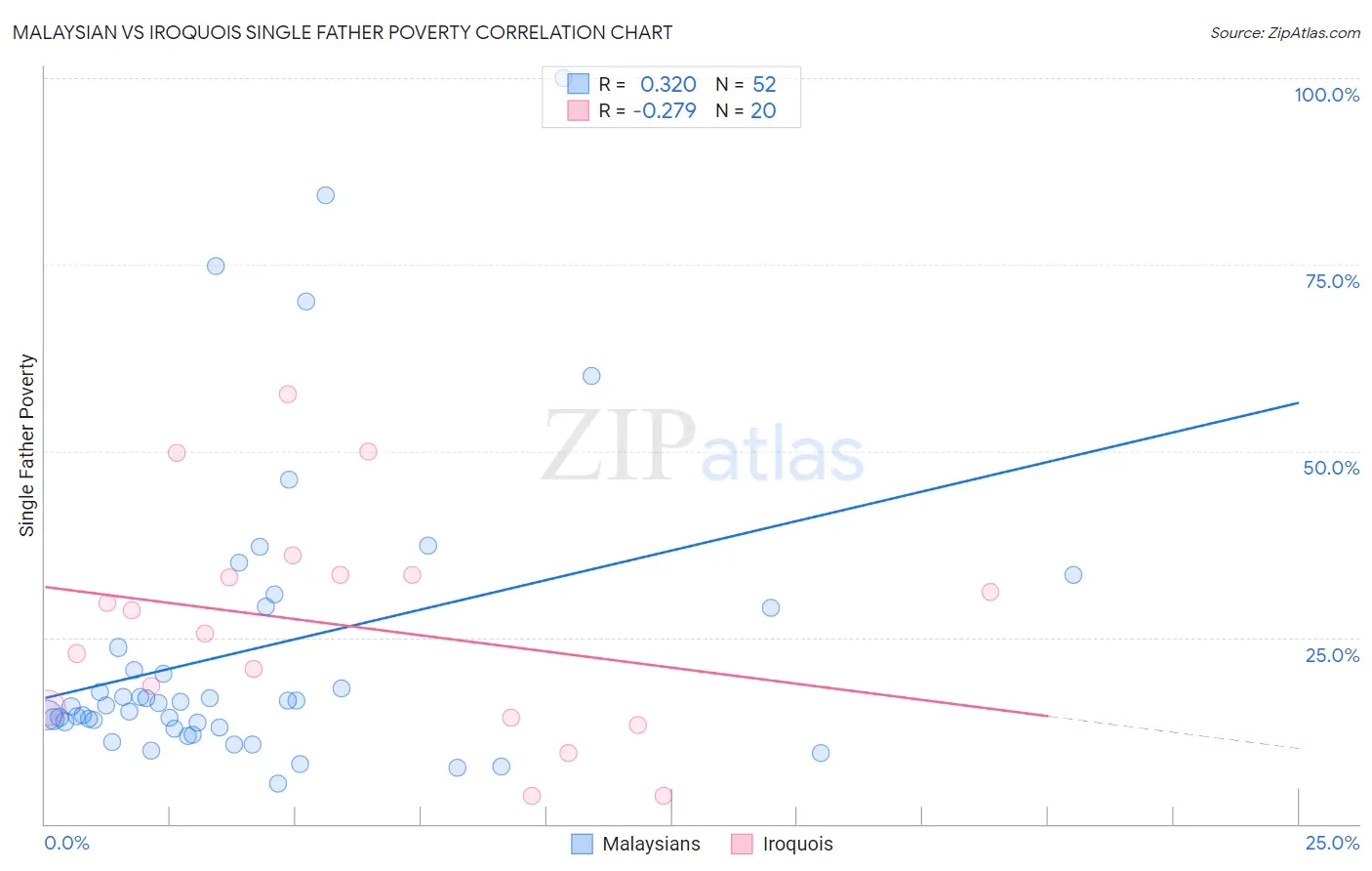 Malaysian vs Iroquois Single Father Poverty