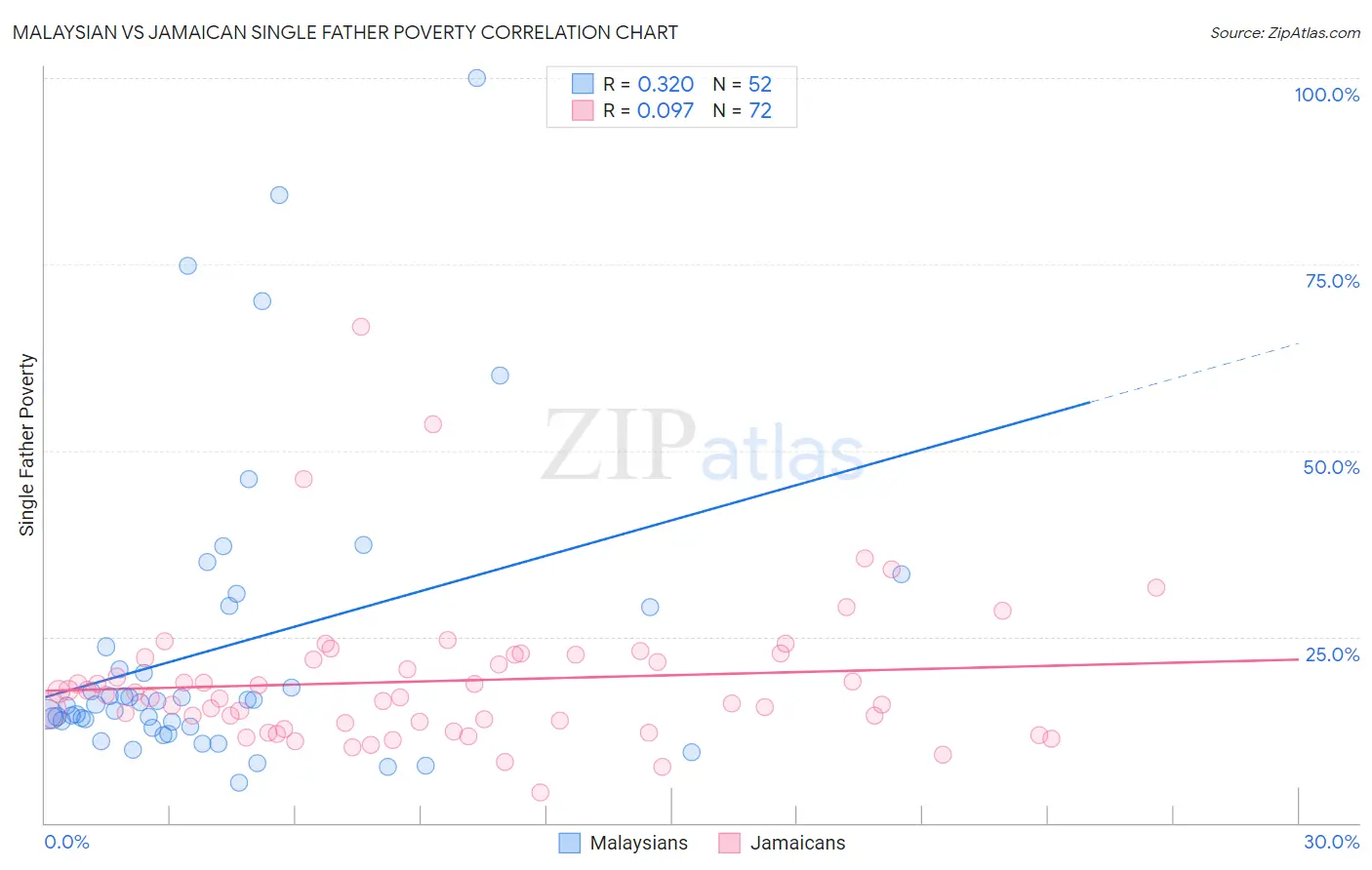 Malaysian vs Jamaican Single Father Poverty